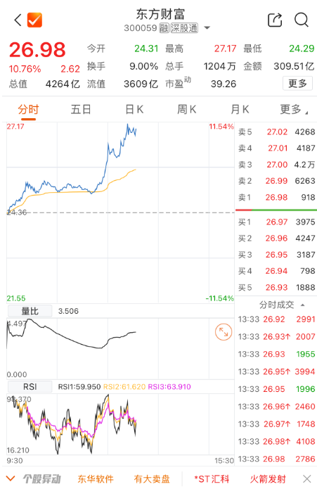股票配资票配资论坛 东方财富成交额超300亿元