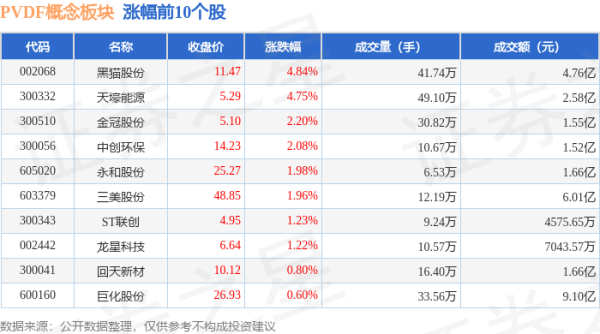 西宁股票配资 PVDF概念板块8月1日涨0.2%，黑猫股份领涨，主力资金净流入1.15亿元
