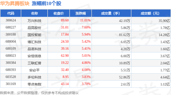配资平台查询网站 华为昇腾板块8月1日跌0.04%，特发信息领跌，主力资金净流出20.62亿元