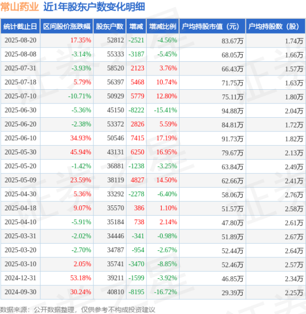 配资平台查询网站 常山药业(300255)8月20日股东户数5.28万户，较上期减少4.56%