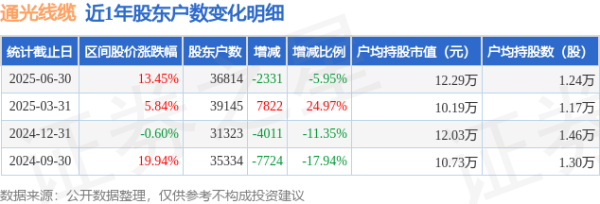 股票配资票配资论坛 通光线缆(300265)6月30日股东户数3.68万户，较上期减少5.95%