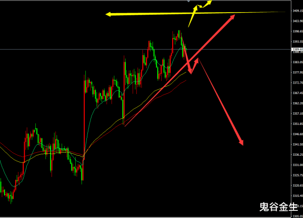 股票配资票配资论坛 鬼谷金生: 黄金变盘迹象越来越强, 警惕突破!
