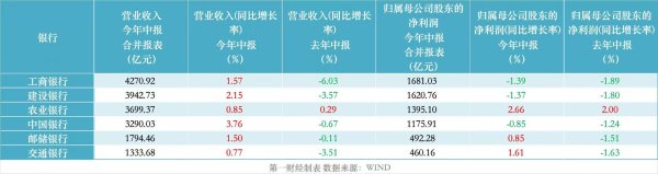 股票配资票配资论坛 拆解大行半年报：息差降幅边际收窄，非息收入贡献大增