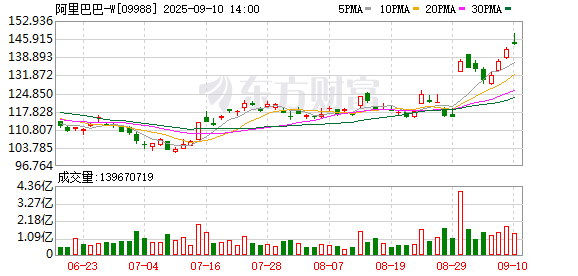 西宁股票配资 阿里巴巴突传重磅！将于明后天正式宣布上线全新团购产品及评价体系