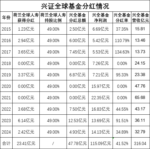 股票配资票配资论坛 绩效新规|兴证全球基金的外资股东赚的盆满钵满：2008年投入约2亿元取得49%股权，近十年获分红23亿